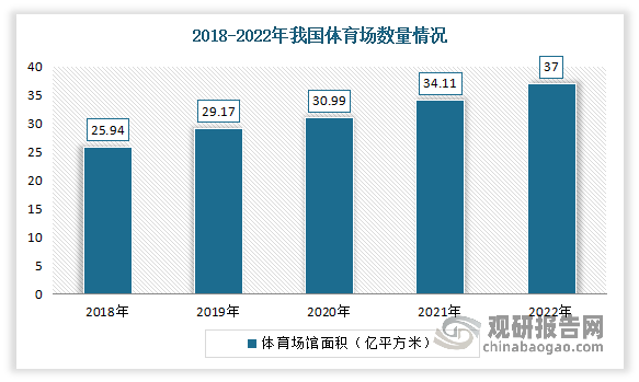 b体育下载app：b体育网页版在线登录：中国场馆运营行业现状深度分析与发展趋势研究报告（2023-2030年）(图3)