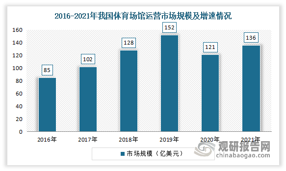 b体育下载app：b体育网页版在线登录：中国场馆运营行业现状深度分析与发展趋势研究报告（2023-2030年）(图5)