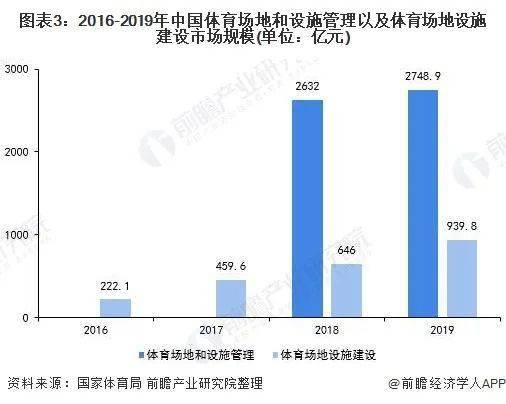 b体育：2021年中国体育场馆行业市场现状、竞争格局及发展前景(图4)