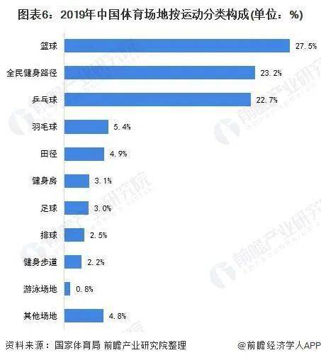 b体育：2021年中国体育场馆行业市场现状、竞争格局及发展前景(图7)