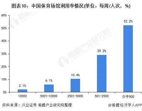 b体育：2021年中国体育场馆行业市场现状、竞争格局及发展前景(图11)