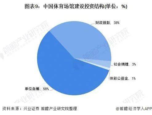 b体育：2021年中国体育场馆行业市场现状、竞争格局及发展前景(图10)