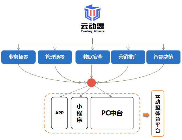 b体育网页版在线登录：场馆运营遇难题？云动盟智能场馆系统来助力(图2)