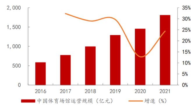 b体育下载app：b体育网页版在线登录：2023年中国场馆产业研究报告(图2)