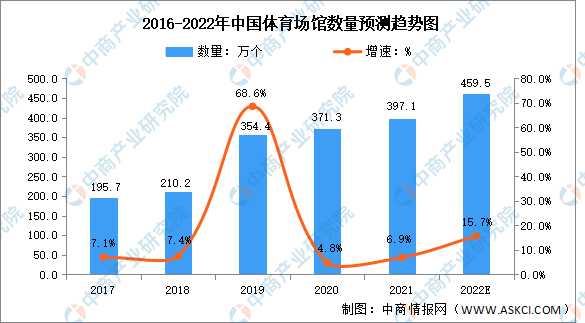 b体育下载app：b体育：2022年中国文体场馆行业市场数据预测分析（图）(图2)