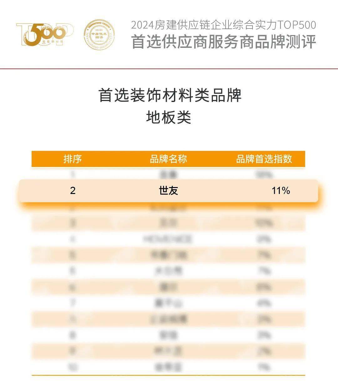 b体育：实力荣膺 载誉前行 世友地板连续14年蝉联房建供应链企业综合实力Top500 首选装饰材料类品牌“地板类”(图2)