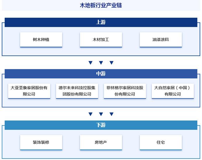 b体育下载app：b体育网页版在线登录：智研——木地板产业百科【535】（附行业政策、行业壁垒分析）(图5)