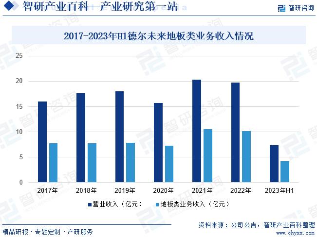 b体育下载app：b体育网页版在线登录：智研——木地板产业百科【535】（附行业政策、行业壁垒分析）(图7)